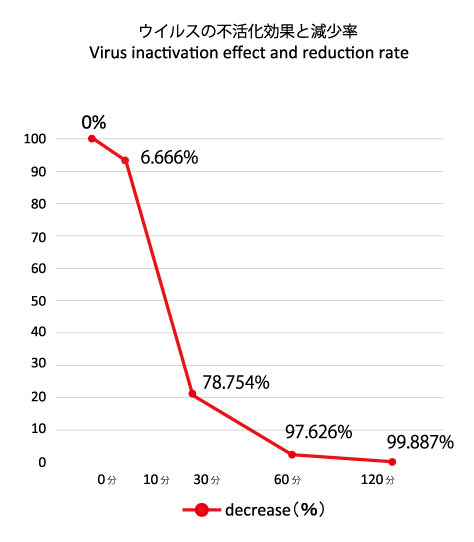 ウイルス感染価の推移